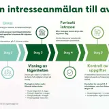 Processen från intresseanmälan till avtal, med steg som urval, visning och kontroll av uppgifter. Inshallah blir det ett avtal!