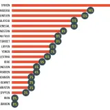 Diagram visar hur ofta muslimer ber i olika länder. Syrien toppar med 21%, följt av Nigeria (14%) och Tunisien (13%).