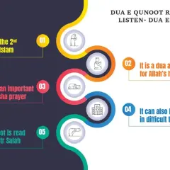 Infografik om dua qunoot, en bön om hjälp till Allah som reciteras under svåra tider och i Witr-bönen.