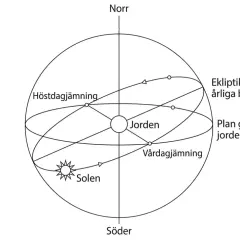 Illustration av jorden, solen och ekliptikan som visar årstiderna. Tänk på bönetid när solen står som högst.