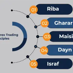 Haram Forex Trading Principles: Riba, Gharar, Maisir, Dayn, Israf. Dessa principer förklarar varför forex trading kan vara haram.