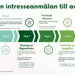 Processen från intresseanmälan till avtal, med steg som urval, visning och kontroll av uppgifter. Inshallah blir det ett avtal!