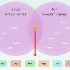 Venn diagram showing Arabic and Swedish names, with a baby emoji and red arrow pointing down.