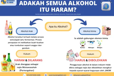 Bild som förklarar om alkohol. Etylalkohol halal? Bilden visar olika typer av alkohol och dess laglighet.