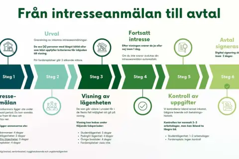 Processen från intresseanmälan till avtal, med steg som urval, visning och kontroll av uppgifter. Inshallah blir det ett avtal!