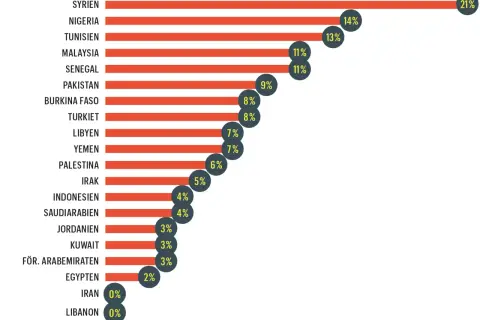 Diagram visar hur ofta muslimer ber i olika länder. Syrien toppar med 21%, följt av Nigeria (14%) och Tunisien (13%).