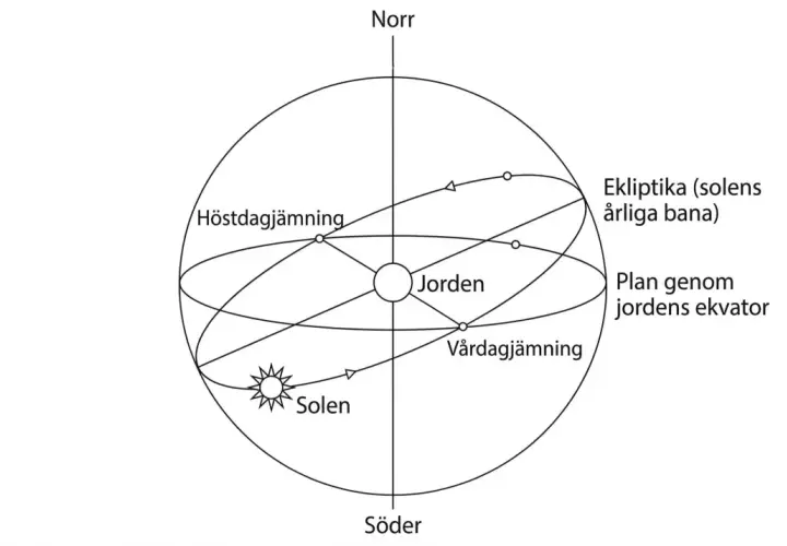 Illustration av jorden, solen och ekliptikan som visar årstiderna. Tänk på bönetid när solen står som högst.