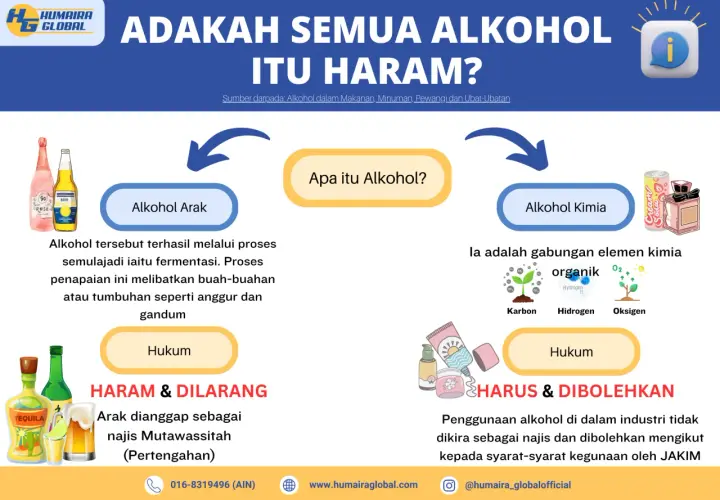 Bild som förklarar om alkohol. Etylalkohol halal? Bilden visar olika typer av alkohol och dess laglighet.