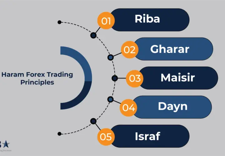 Haram Forex Trading Principles: Riba, Gharar, Maisir, Dayn, Israf. Dessa principer förklarar varför forex trading kan vara haram.