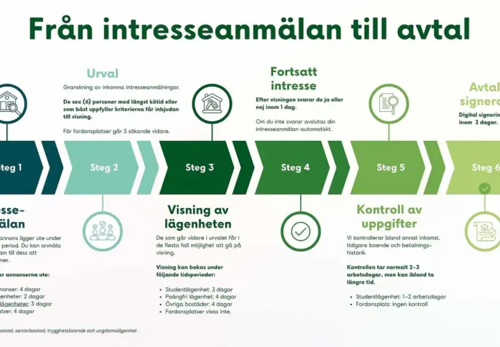 Processen från intresseanmälan till avtal, med steg som urval, visning och kontroll av uppgifter. Inshallah blir det ett avtal!