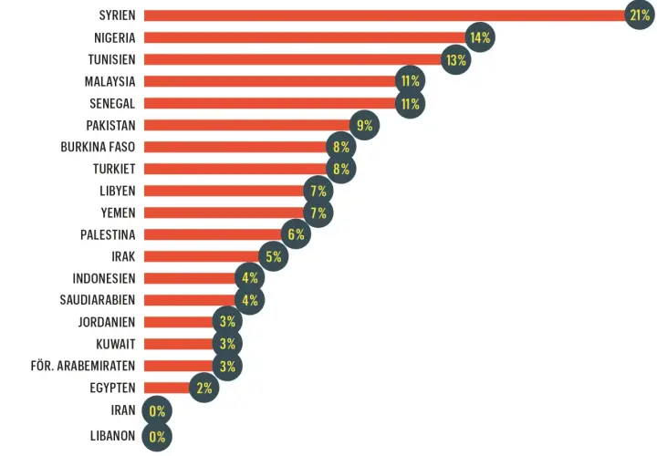Diagram visar hur ofta muslimer ber i olika länder. Syrien toppar med 21%, följt av Nigeria (14%) och Tunisien (13%).