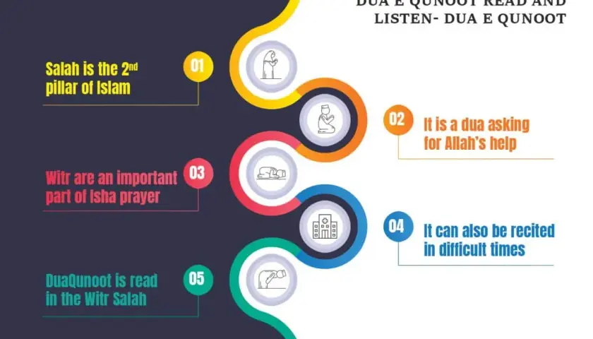 Infografik om dua qunoot, en bön om hjälp till Allah som reciteras under svåra tider och i Witr-bönen.