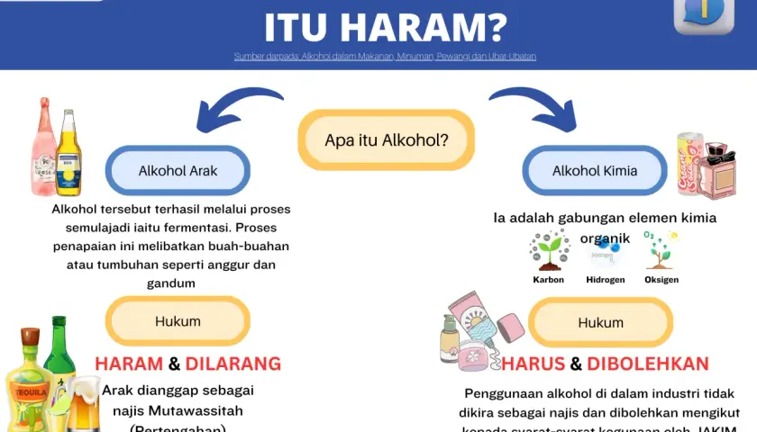 Bild som förklarar om alkohol. Etylalkohol halal? Bilden visar olika typer av alkohol och dess laglighet.