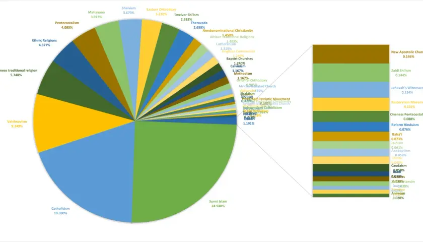 Diagrammet visar att Sunni Islam är den största religionen med 24,948%. Hinduismen (Vaishnavism) är näst störst med 9,349%.