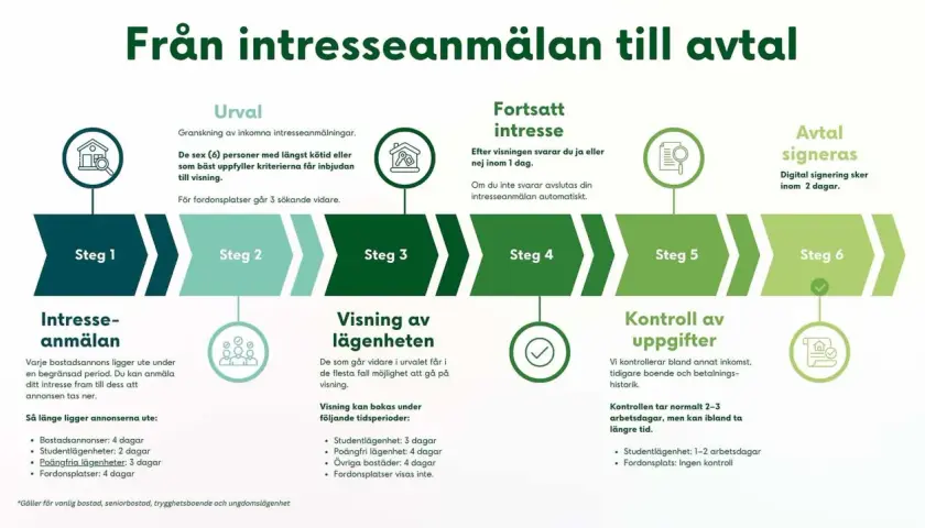 Processen från intresseanmälan till avtal, med steg som urval, visning och kontroll av uppgifter. Inshallah blir det ett avtal!