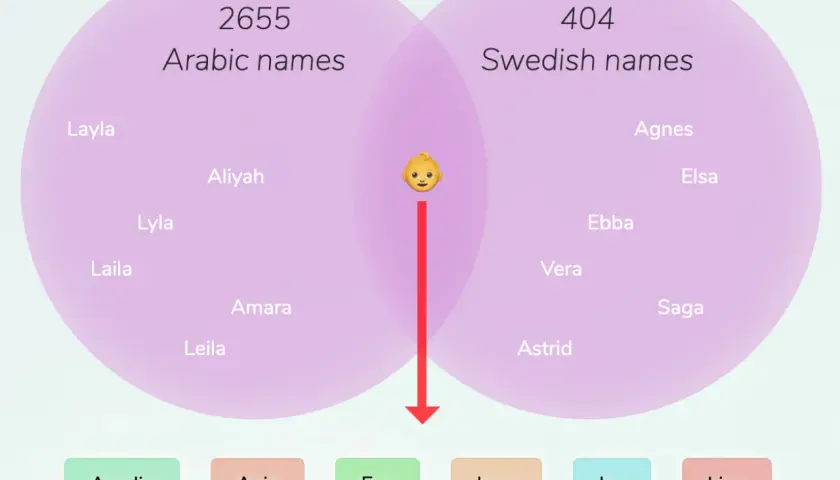 Venn diagram showing Arabic and Swedish names, with a baby emoji and red arrow pointing down.
