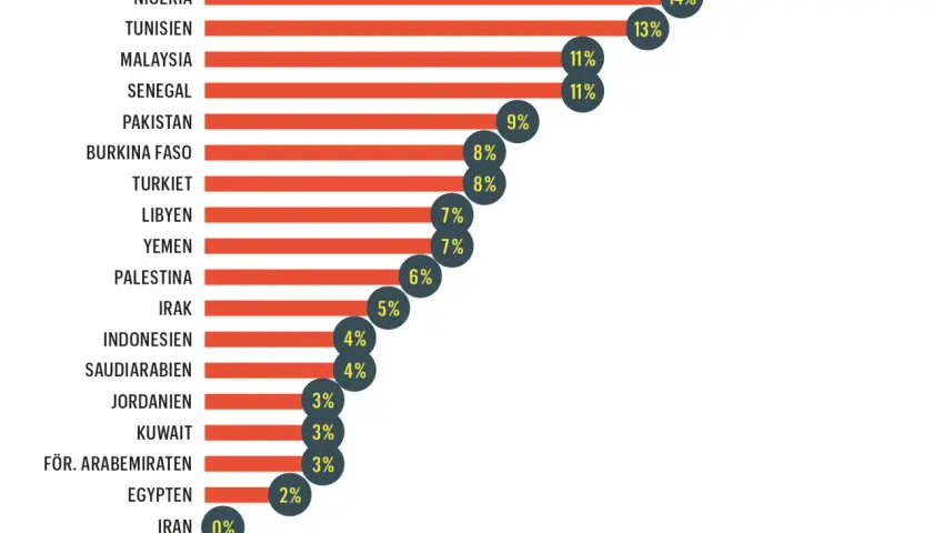 Diagram visar hur ofta muslimer ber i olika länder. Syrien toppar med 21%, följt av Nigeria (14%) och Tunisien (13%).
