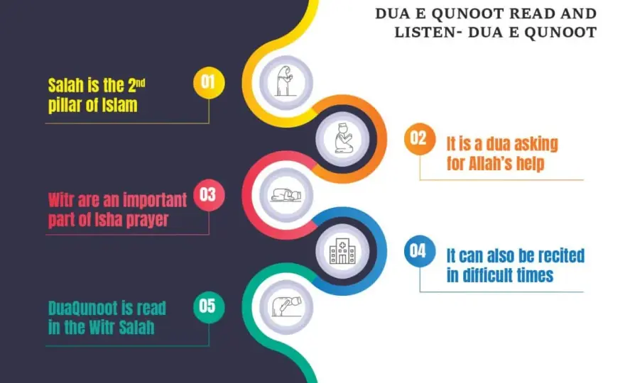 Dua Qunoot - Lär dig text, betydelse och hur du ber