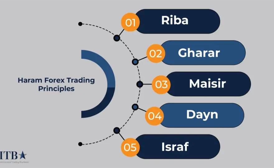 Is Forex Trading Haram? Sanningen om Valutahandel