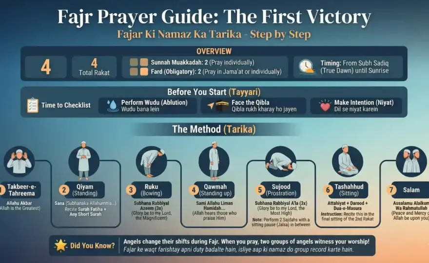 How to pray Fajr - Enkel guide för nybörjare