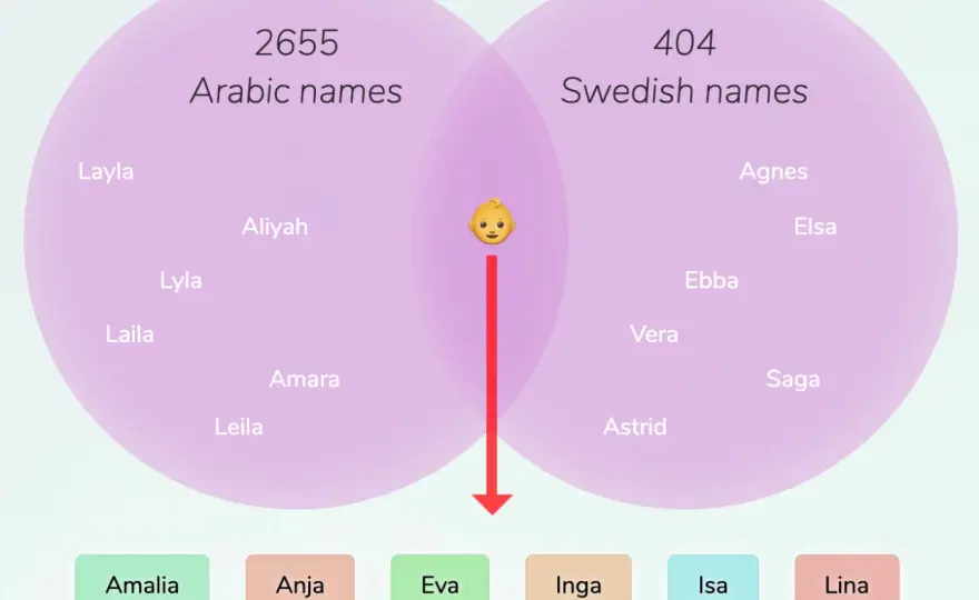 Islamiska namn - Betydelse, ursprung och val i Sverige
