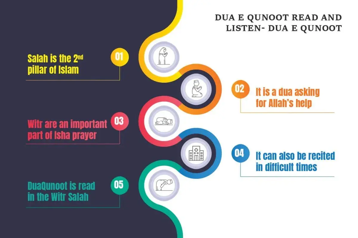 Infografik om dua qunoot, en bön om hjälp till Allah som reciteras under svåra tider och i Witr-bönen.