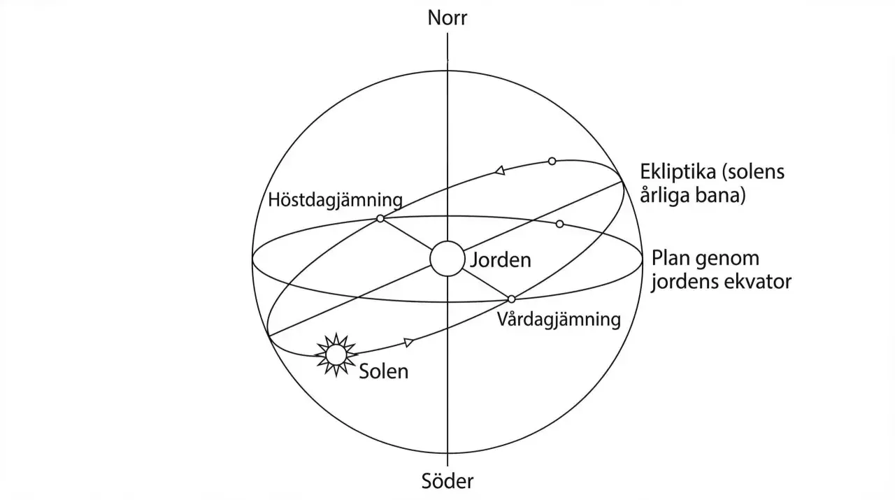 Illustration av jorden, solen och ekliptikan som visar årstiderna. Tänk på bönetid när solen står som högst.