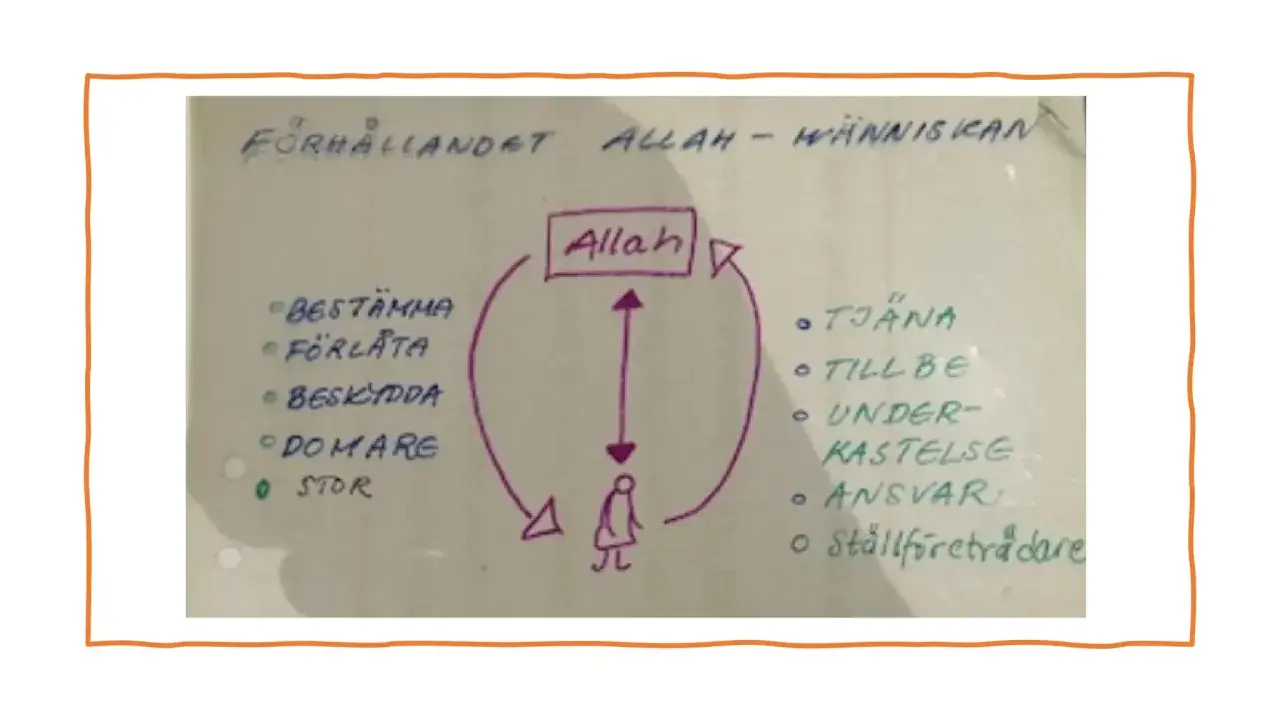 Diagram visar relationen mellan Allah och människan, med punkter som "bestämma", "förlåta", "tjänna" och "ansvar", som illustrerar islam levnadsregler.