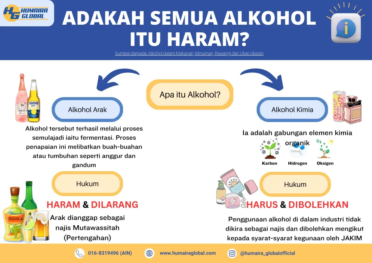 Bild som förklarar om alkohol. Etylalkohol halal? Bilden visar olika typer av alkohol och dess laglighet.