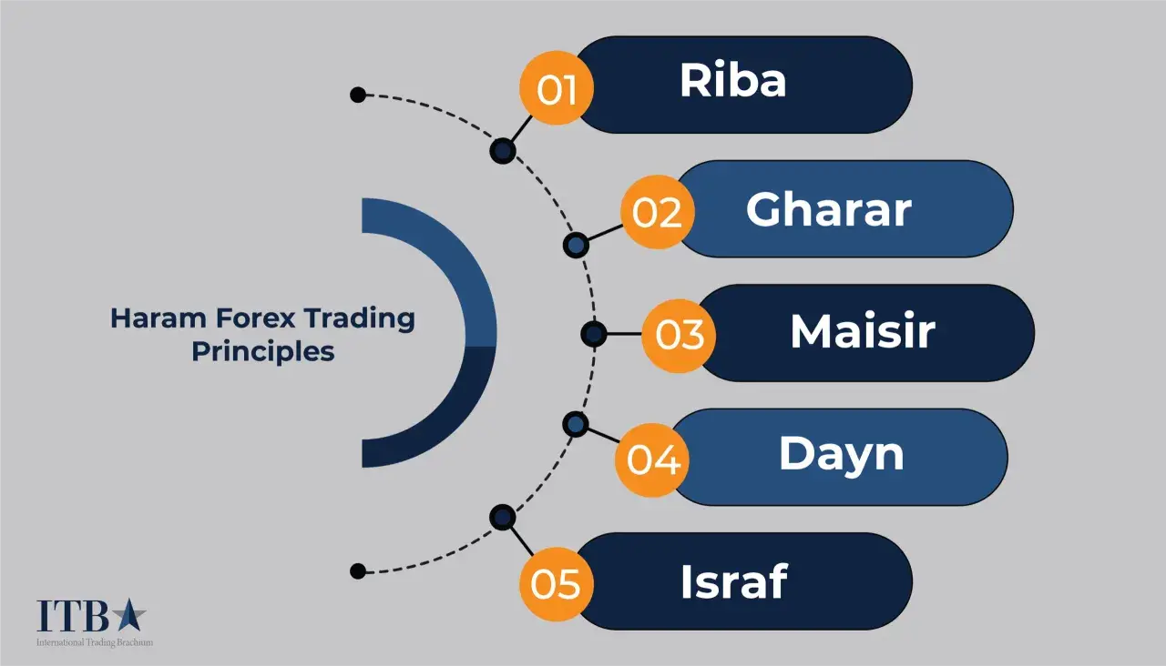 Haram Forex Trading Principles: Riba, Gharar, Maisir, Dayn, Israf. Dessa principer förklarar varför forex trading kan vara haram.