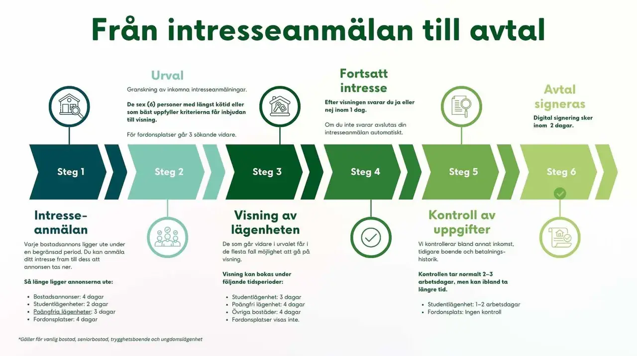 Processen från intresseanmälan till avtal, med steg som urval, visning och kontroll av uppgifter. Inshallah blir det ett avtal!