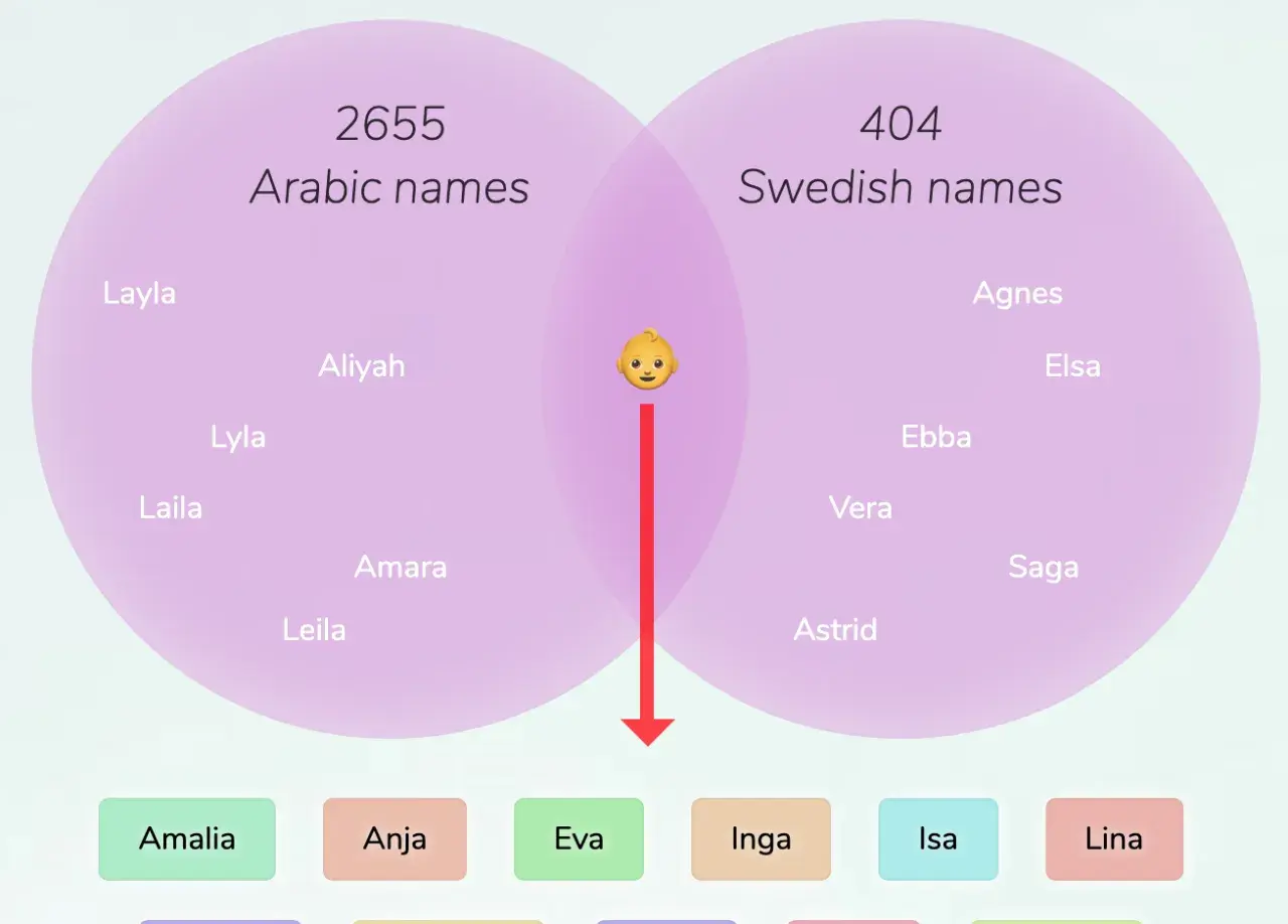 Venn diagram showing Arabic and Swedish names, with a baby emoji and red arrow pointing down.