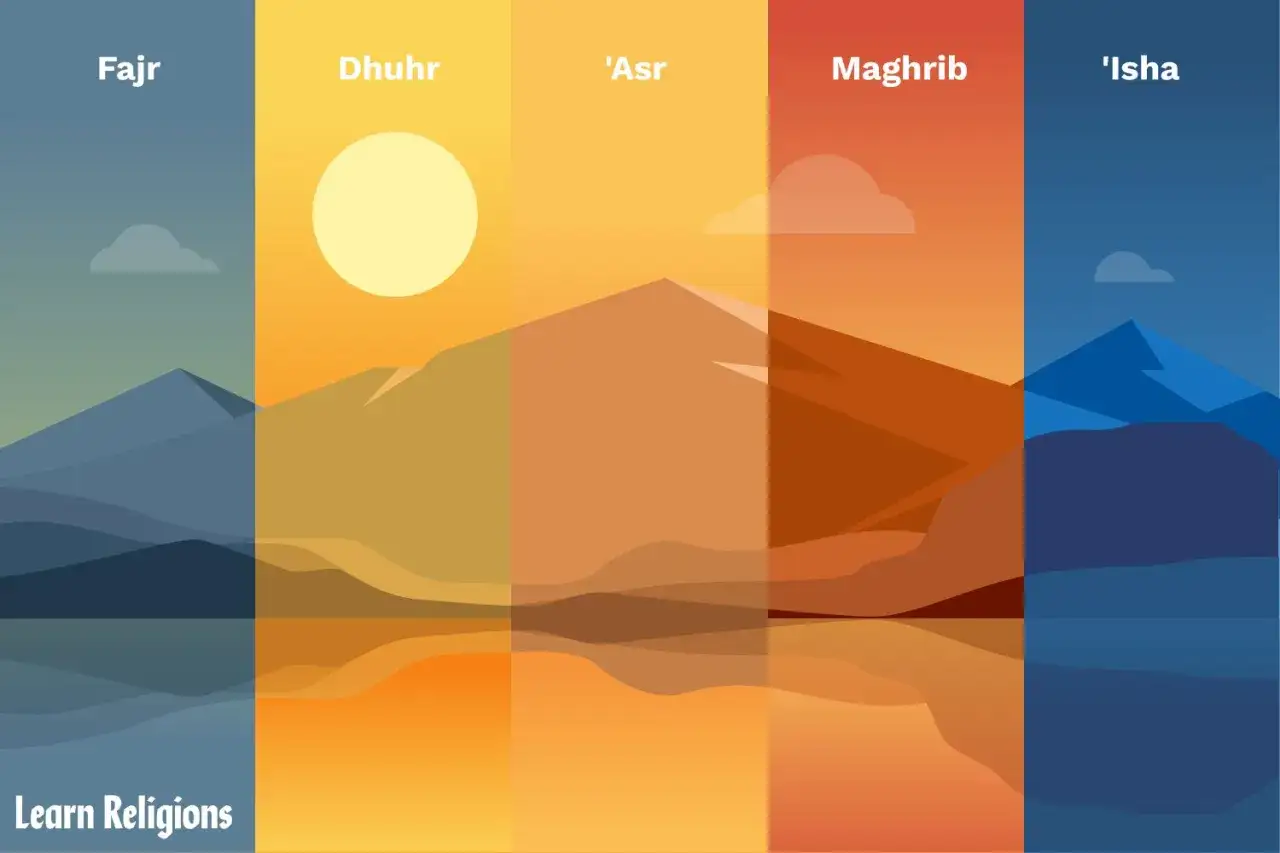 Bilden visar fem tider p&aring; dygnet: Fajr, Dhuhr, 'Asr, Maghrib och 'Isha. Detta illustrerar hur ofta ber muslimer.