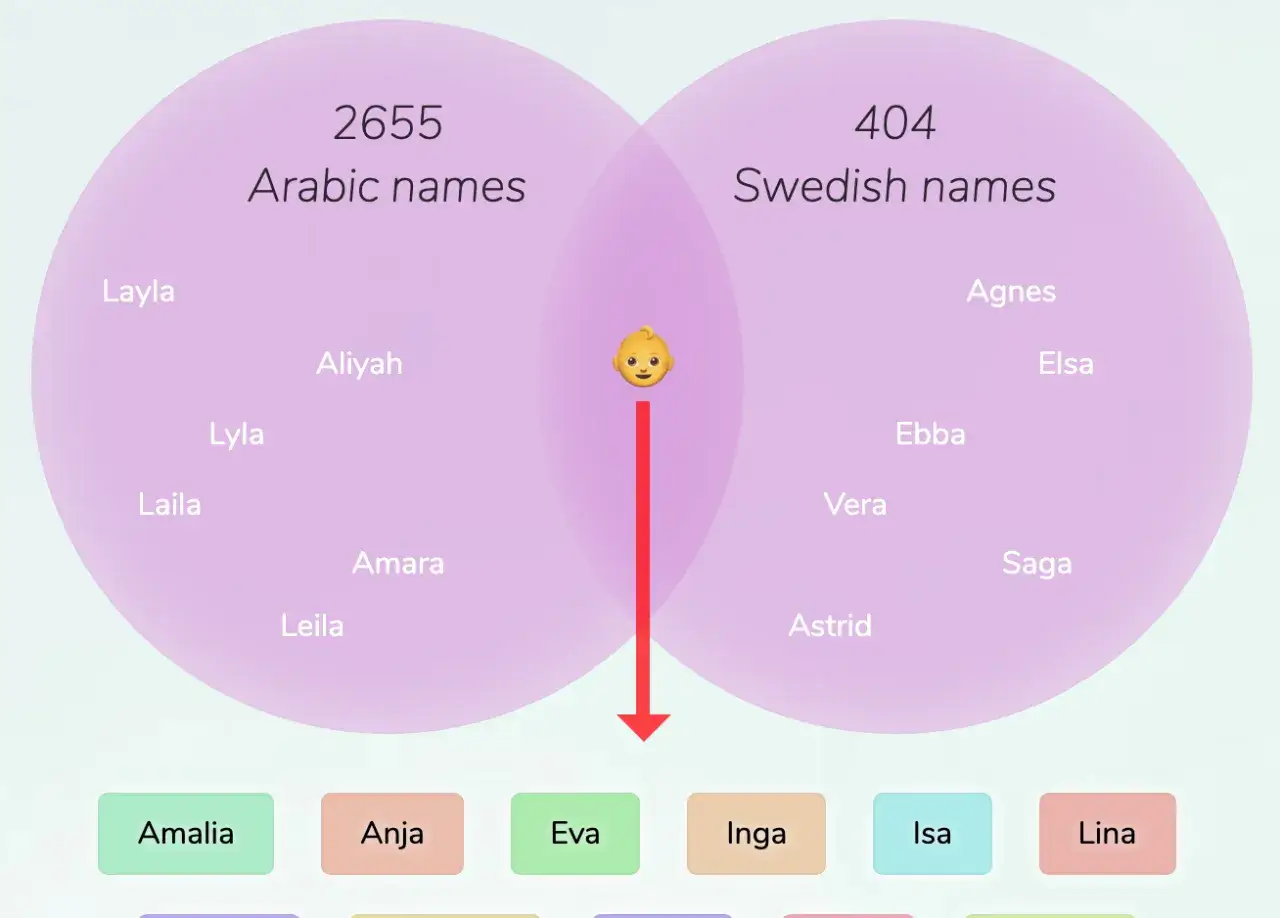 Venn-diagram som visar 2655 arabiska namn och 404 svenska namn. Exempel på islamiska namn som Layla och Aliyah visas.