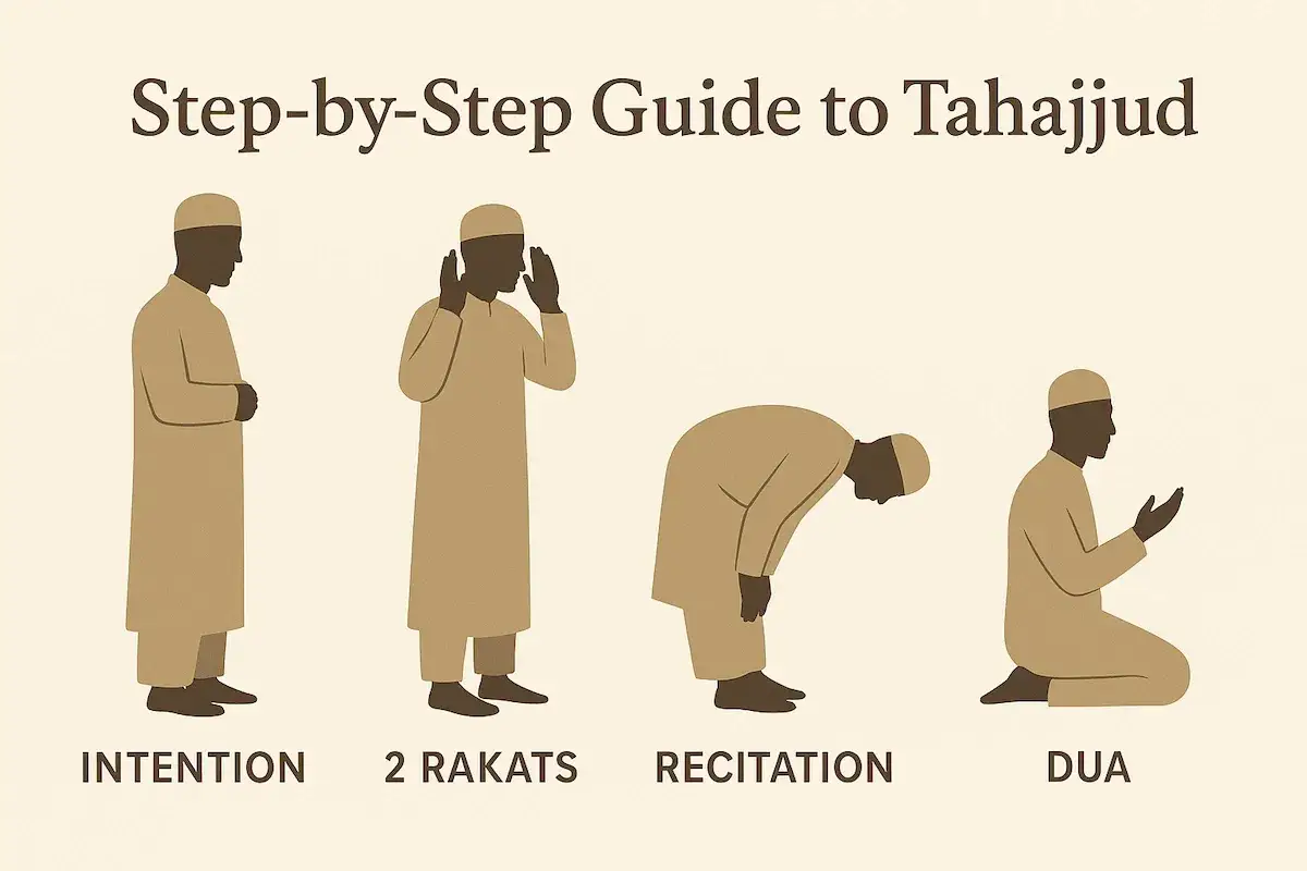 Steg-för-steg guide till Tahajjud. Bilden visar hur många rakat som är Tahajjud: 2 rakats, recitation och dua.